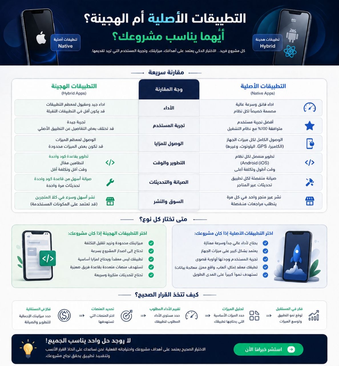 التطبيقات الأصلية أم الهجينة؟ أيهما يناسب مشروعك؟